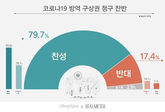 방역지침 어기면 구상권 청구…국민 80% "찬성"_1.jpg