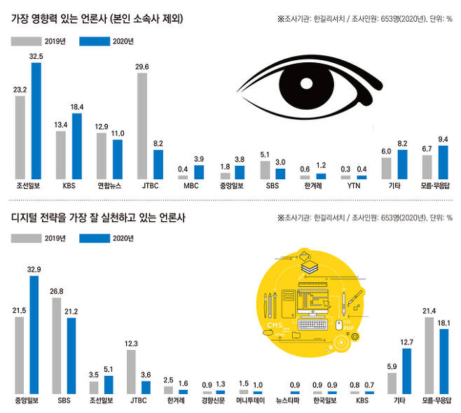 (웃음벨)2020 가장 신뢰하고 영향력 있는 언론사 1위 '조선일보'_2.jpeg