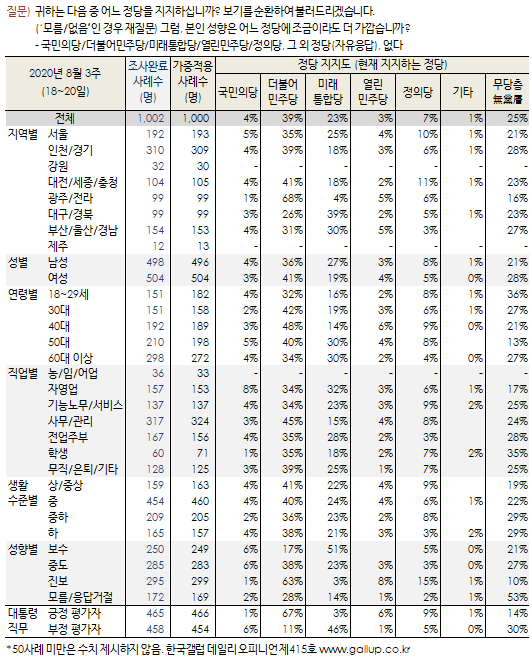 [한국갤럽]문프47 민주38 통합23 정의7 국민4 열민3_5.png