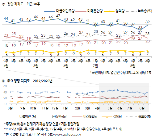 [한국갤럽] 대통령지지율 47%, 민주당 39%, 무당층 25%, 통합당 23%_3.png