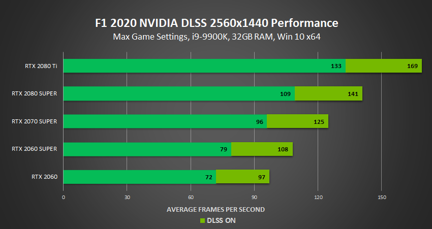 f1-2020-nvidia-dlss-2560x1440-performance.png