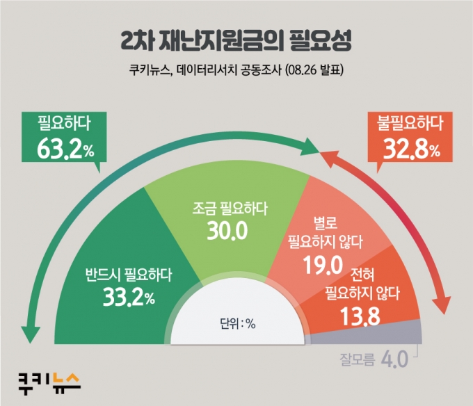 쿠키뉴스 여론조사 - 국정지지도/코로나/외교/재난지원금 등_4.jpg