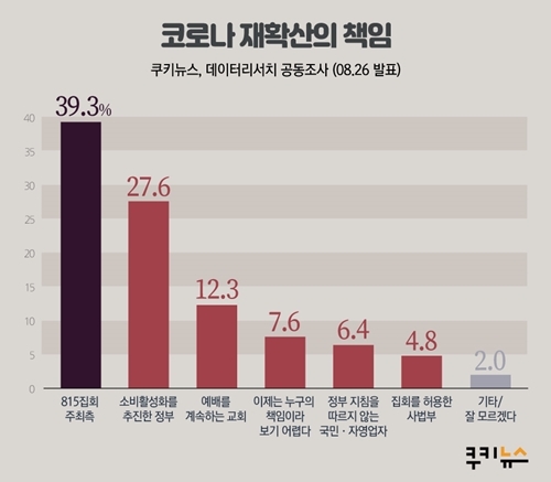 쿠키뉴스 여론조사 - 국정지지도/코로나/외교/재난지원금 등_5.jpg