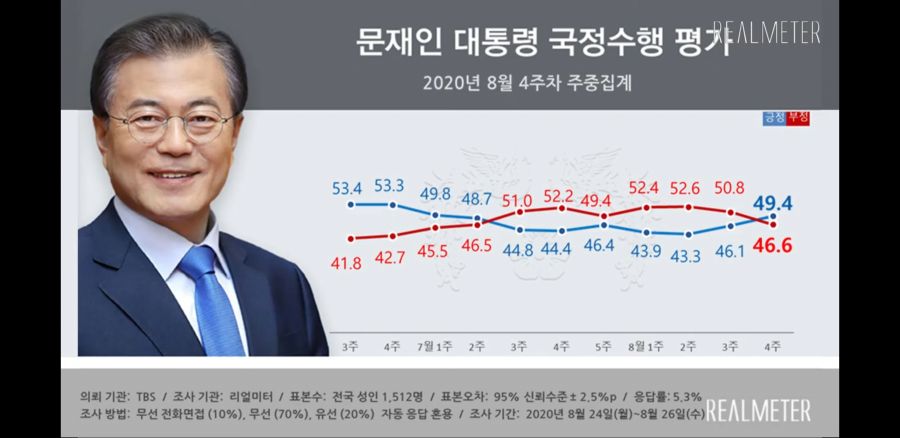 [리얼미터] 문프49.4 민주41.3 통합30.3 국민4.3 열민3.6 정의3.6_1.jpg