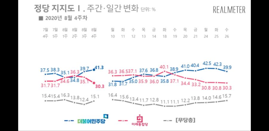 [리얼미터] 문프49.4 민주41.3 통합30.3 국민4.3 열민3.6 정의3.6_4.jpg