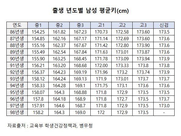 출생연도별 중고딩 평균키_2.jpg