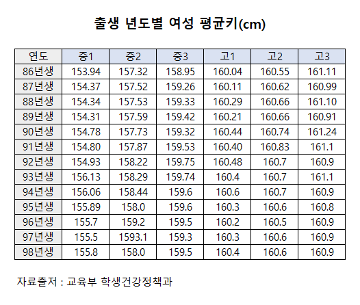 출생연도별 중고딩 평균키_3.png