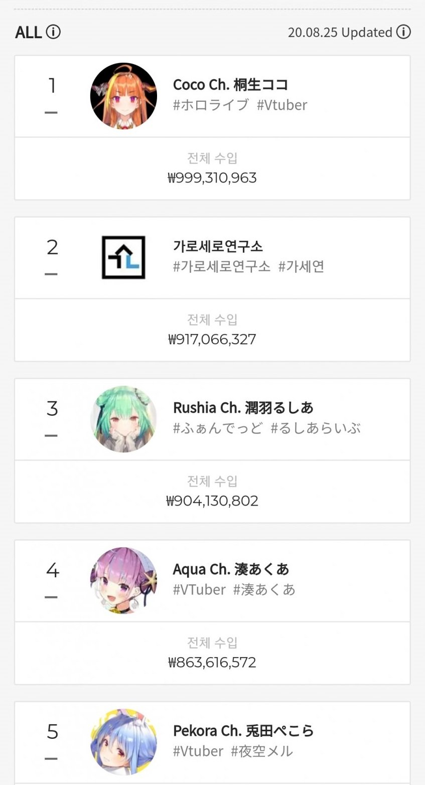 유튜브 1위를 일본에게 빼앗겨 버린 한국....JPG_1.jpg