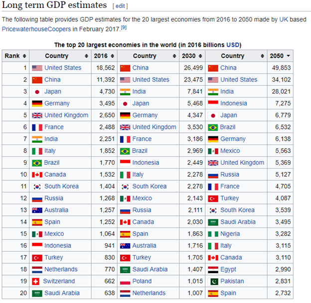 global city rank GDP