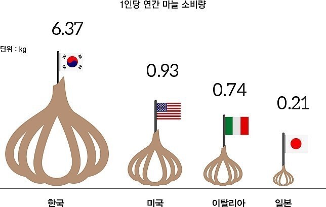 많다는 한국인 마늘 소비량의 진실.jpg_1.jpeg