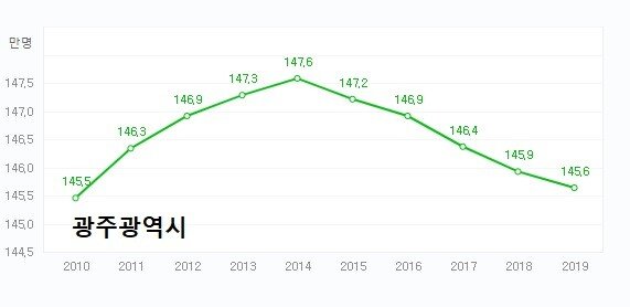 한국 광역시들의 인구 변화.jpg_4.jpg