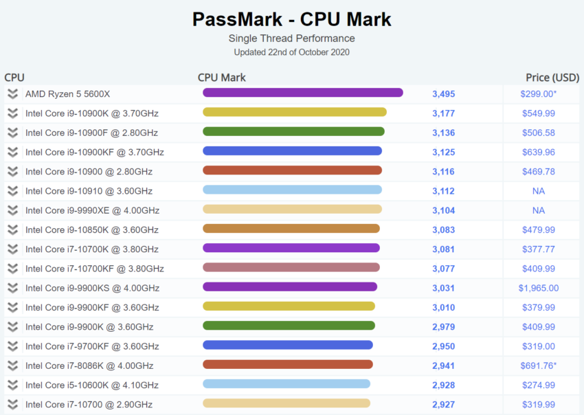 RYzen-5-5600X-PassMark-850x604.png