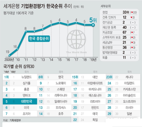 한국은 기업하기 가장 좋은 나라가 아님