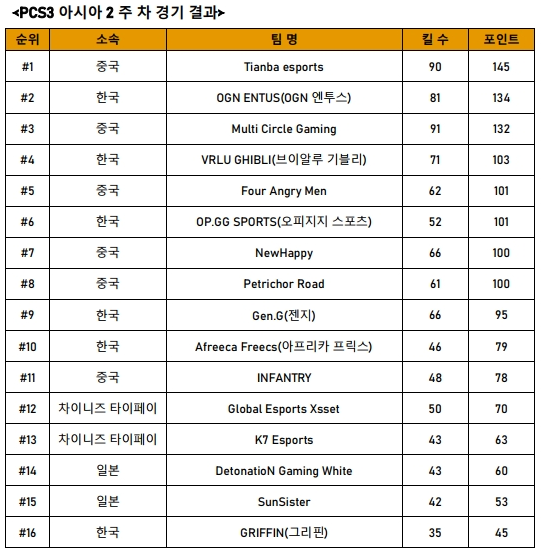 사본 -펍지 참고자료_'PCS3 아시아' 우승팀 결정될 마지막 주 돌입_201119.pdf_page_3.png