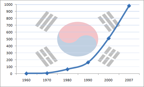 South_Korea's_GDP_(nominal)_growth_from_1960_to_2007.png