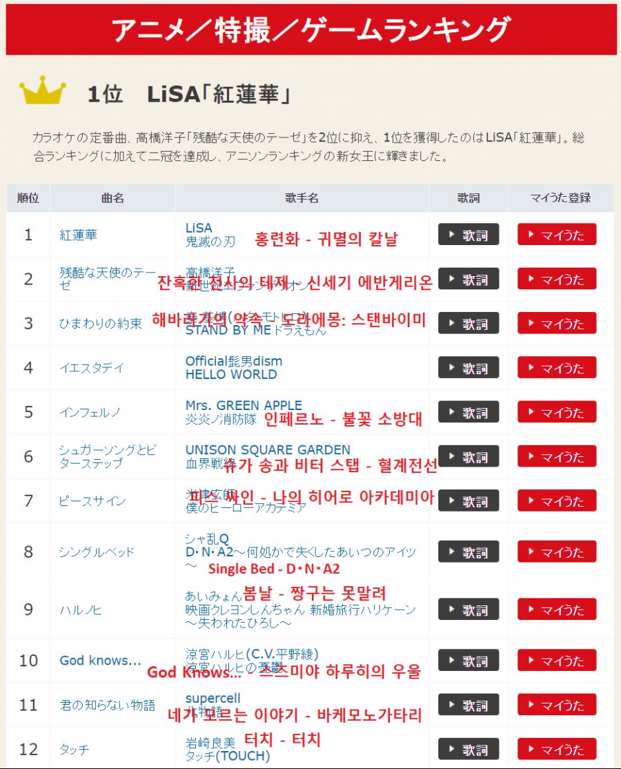 2020년 일본 노래방 애니송 랭킹 TOP 20_2.png