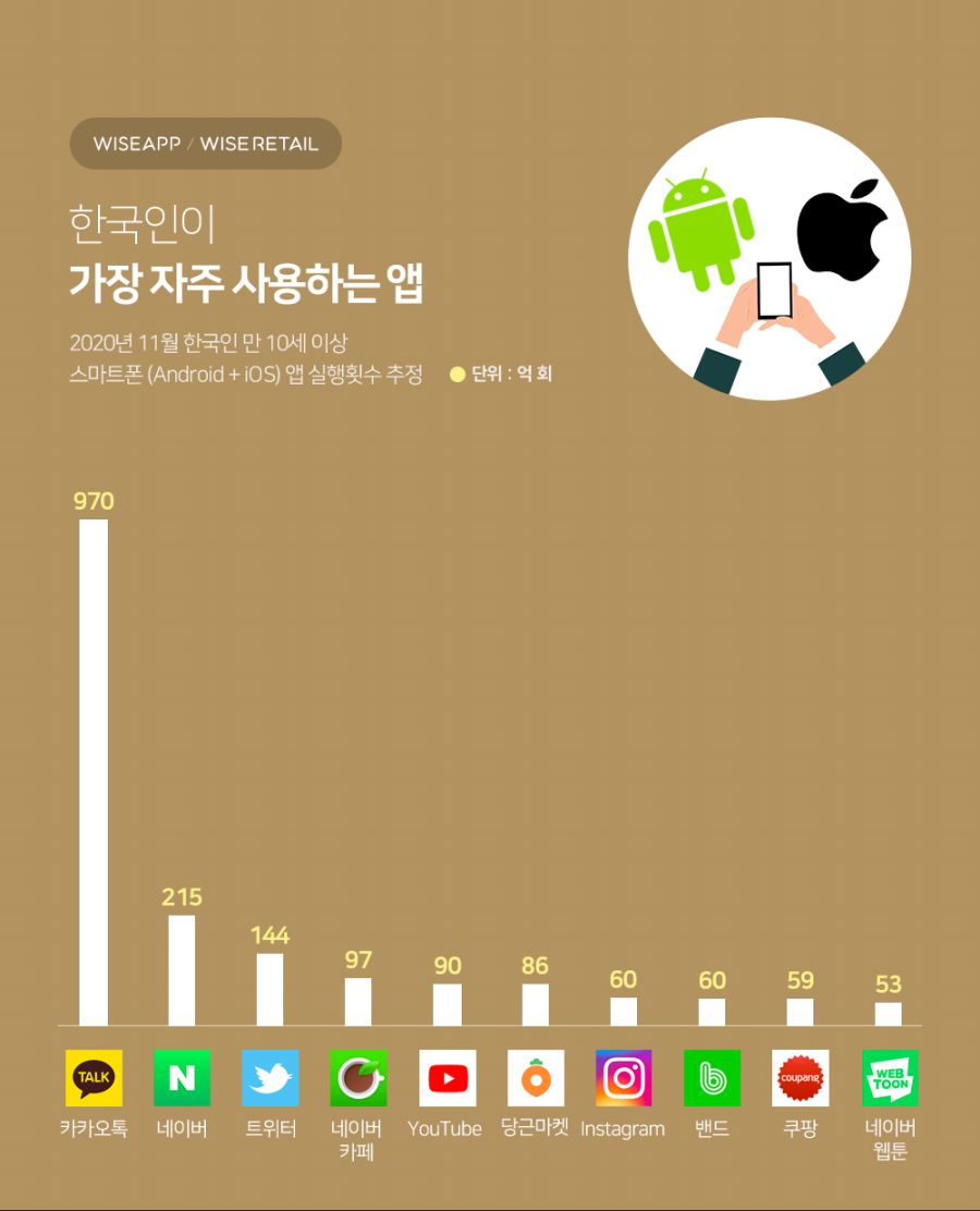 201215_한국인이-가장-자주-사용하는-앱.png