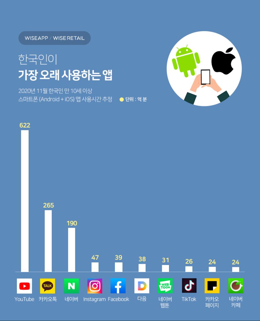 201215_한국인이-가장-오래-사용하는-앱.png