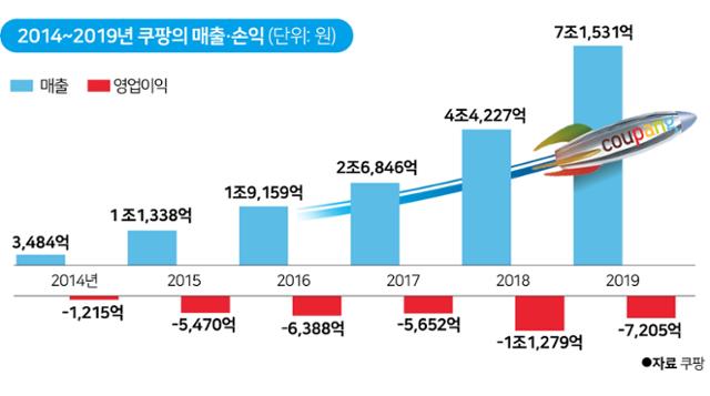 쿠팡 매출 적자 추이.jpg