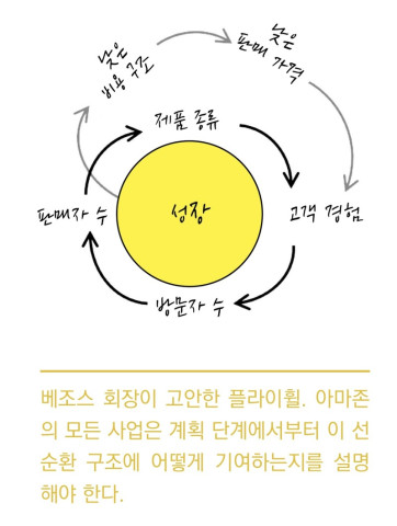 수정됨_아마존 제프 베조스 플라이휠.jpg