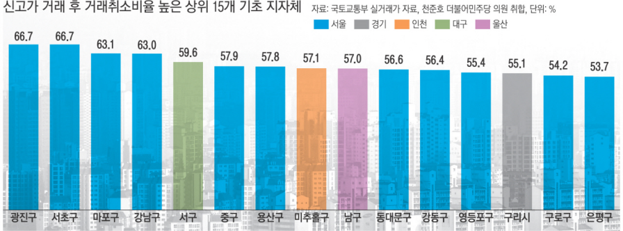 신고가 거래 후 거래취소 가장 높은 곳.png