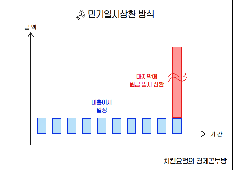 만기일시상환방식.png