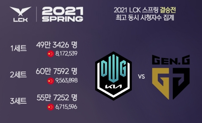 담원 기아-젠지의 LCK 결승, 전 세계 1,017만 명 동시 시청_1.jpg