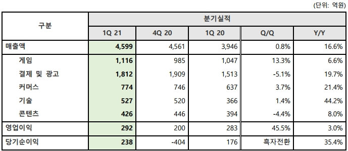 사본 -[NHN_보도자료] NHN, 2021년 1분기 실적 발표_0513.pdf_page_2.png