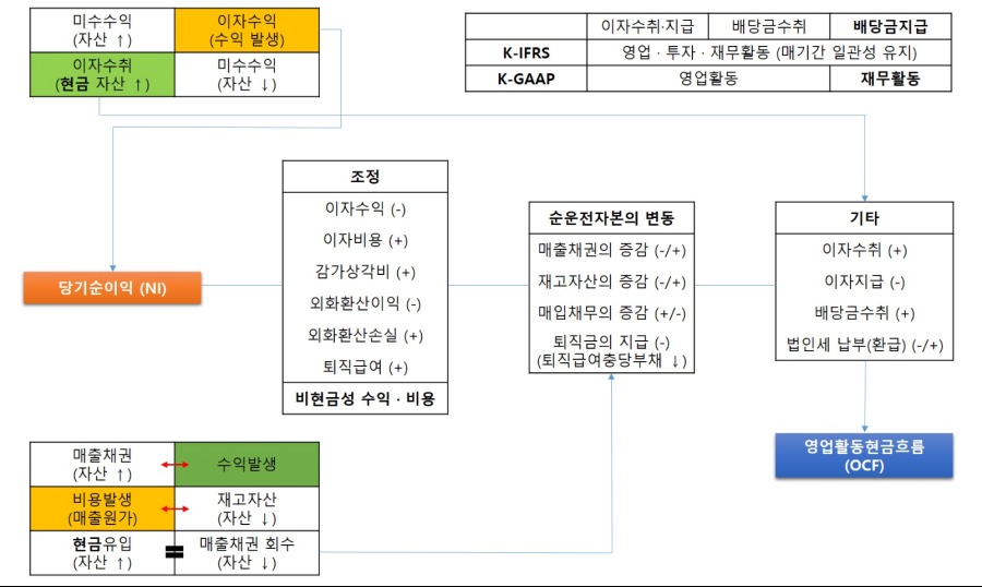 OCF 영업활동현금흐름 도해.png