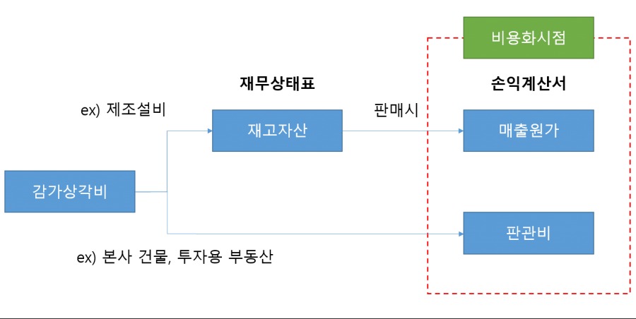 감가상각비 비용화 시점.png