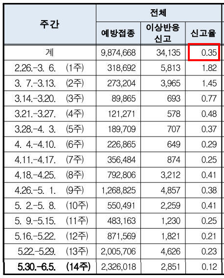 이상반응 신고율 6월9일.jpg