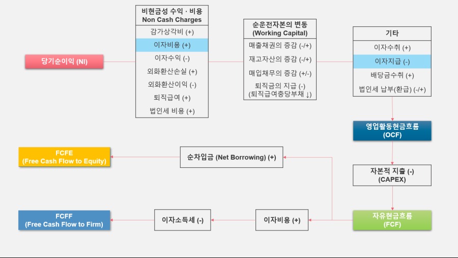 현금흐름 -OCF, FCF, FCFE, FCFF.png