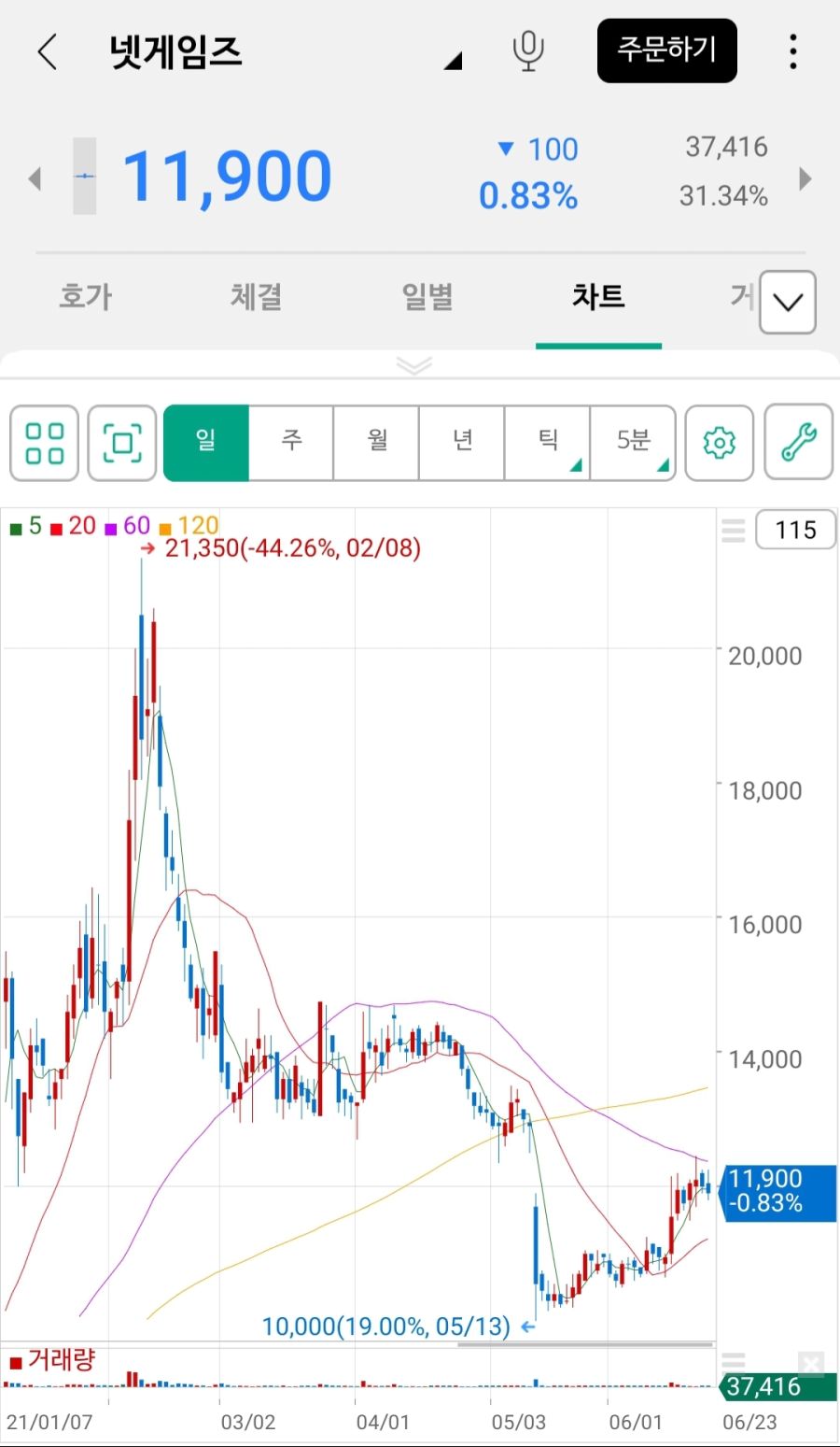 주식 비트코인 떡락으로 기분 좋아지는 점