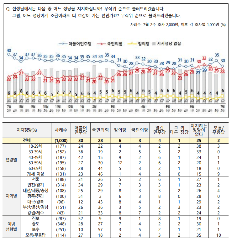 [속보] NBS 문대통령 지난주와 동일, 민주당 5% 폭락_2.png