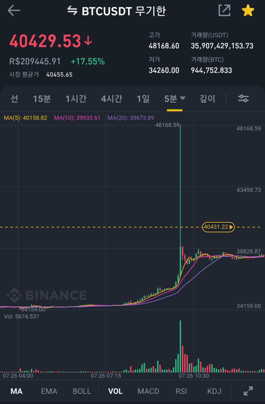 코인 어제자 숏충이들 다 한강보낸 숏 스퀴즈jpg