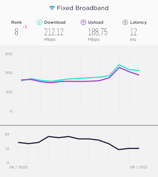 Screenshot 2021-08-09 at 20-30-32 South Korea's Mobile and Broadband Internet Speeds - Speedtest Global Index.png