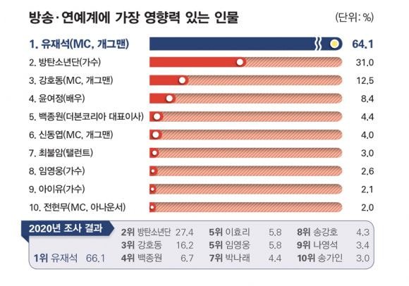 2021년 방송•연예계에 가장 영향력 있는 인물 1위 유재석_1.jpg