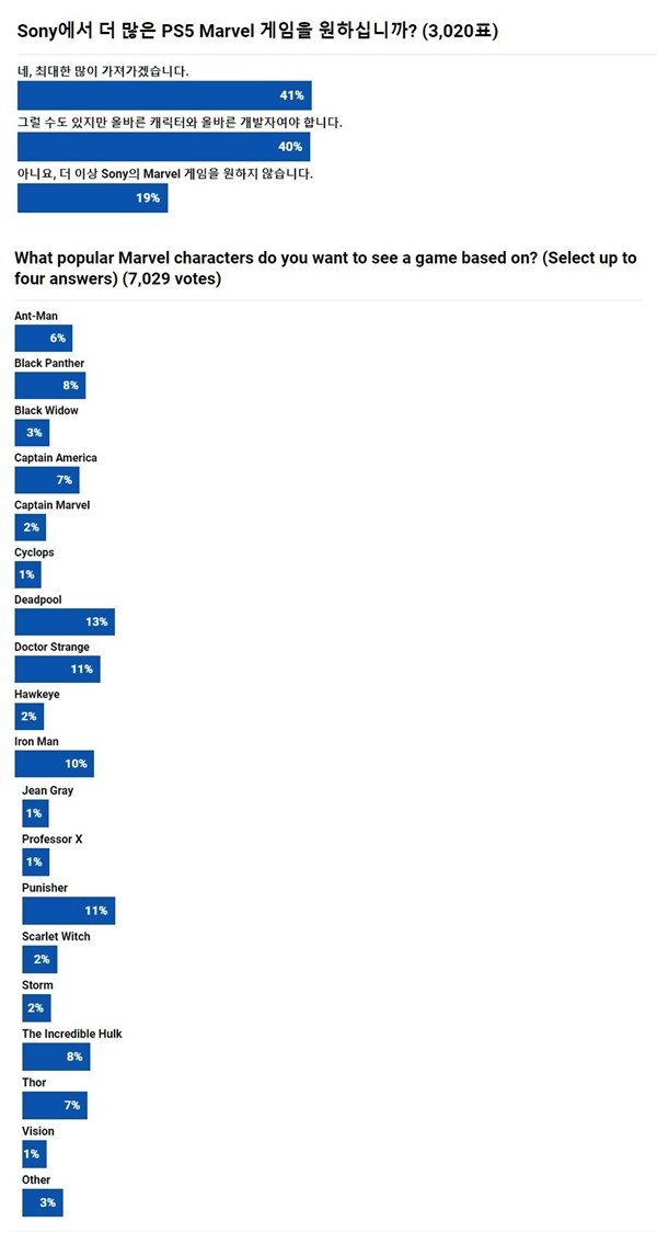 [설문조사] 소니의 'PS5 마블' 게임을 더 원하십니까?_5.jpeg