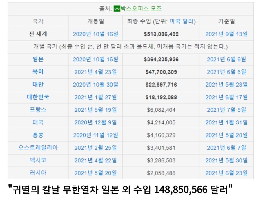 ???: 오징어게임은 귀멸의칼날 흥행에 상대도 안된다_5.jpg