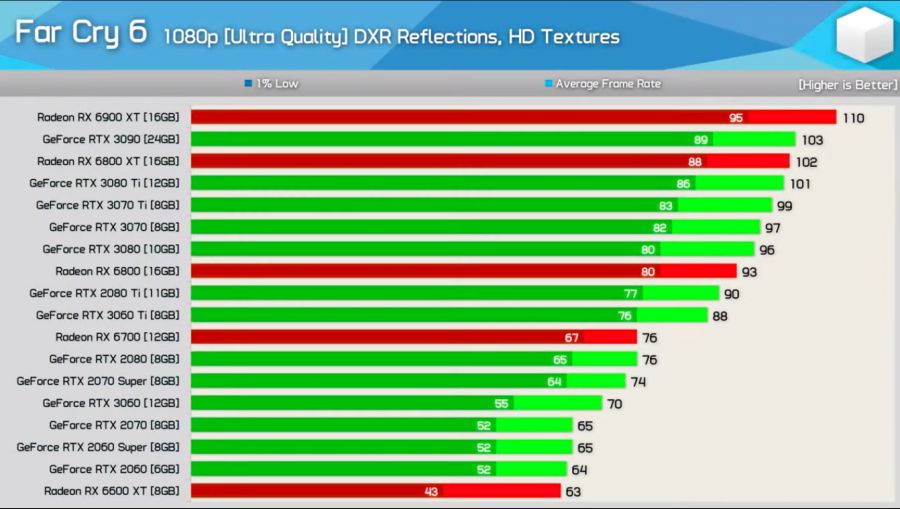 [Hardware Unboxed] 파크라이6 벤치마크 PC 정보