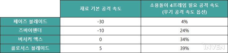 근접 딜러 최강 무기는? 룬워드 슬픔 살펴보기_4.jpg