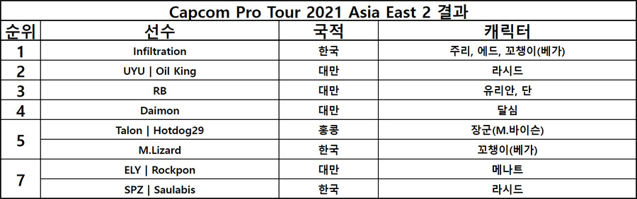 Capcom Pro Tour 2021 Asia East 2 결과_2.png