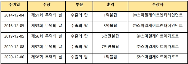 사본 -[스마일게이트 메가포트] 스마일게이트 메가포트, 무역의날 1억불 수출의 탑 수상!.pdf_page_2.png