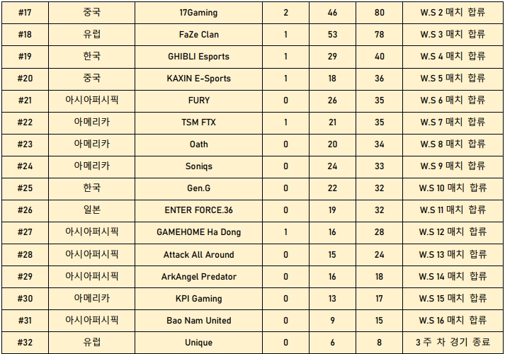 사본 -참고자료_크래프톤, ‘PGC 2021’ 2주 차 바텀 식스틴 결과 발표.pdf_page_3.png