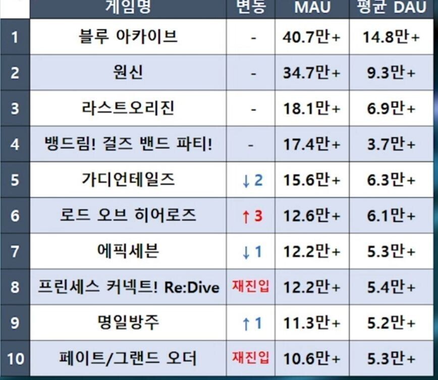 한국 씹덕게임 유저수 TOP 10.JPG_1.jpg