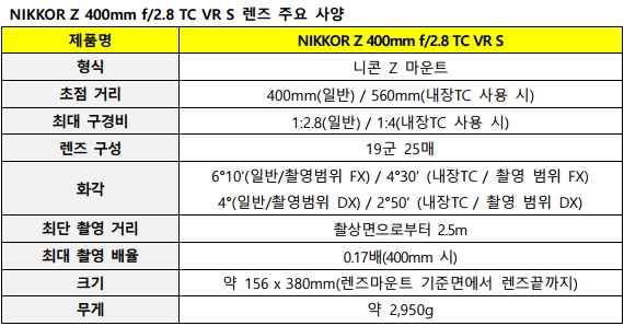 사본 -[보도] 니콘이미징코리아, 고속 초망원 단초점 렌즈 ‘NIKKOR Z 400mm f2.8 TC VR S’ 발표.pdf_page_2.png