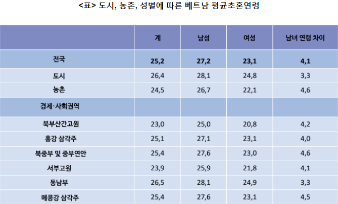 베트남 사람들의 평균 결혼 연령.jpg_2.png