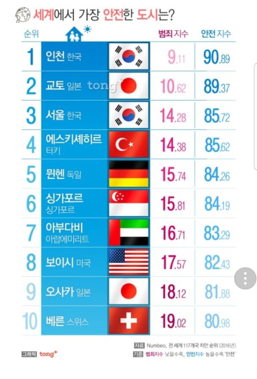 한국에서 치안 안좋은걸로 유명한 도시.jpg_4.jpg