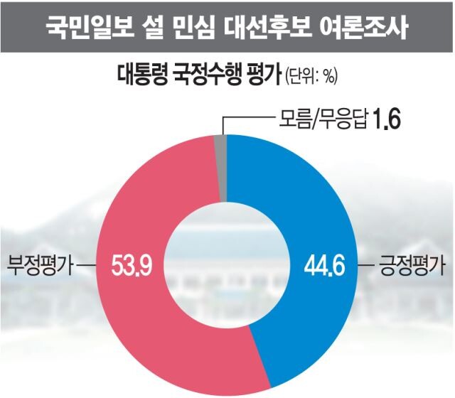 [KSOI] 문 대통령 지지율 44.6%...이재명 지지율 35.1%_1.jpg