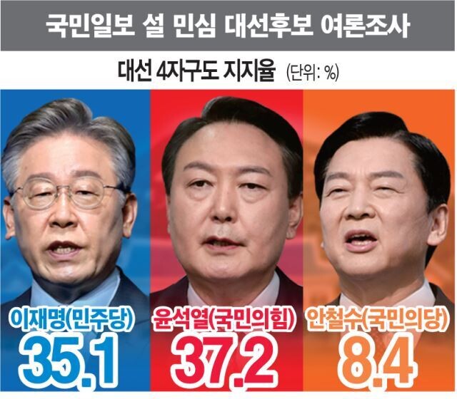 [KSOI] 문 대통령 지지율 44.6%...이재명 지지율 35.1%_2.jpg
